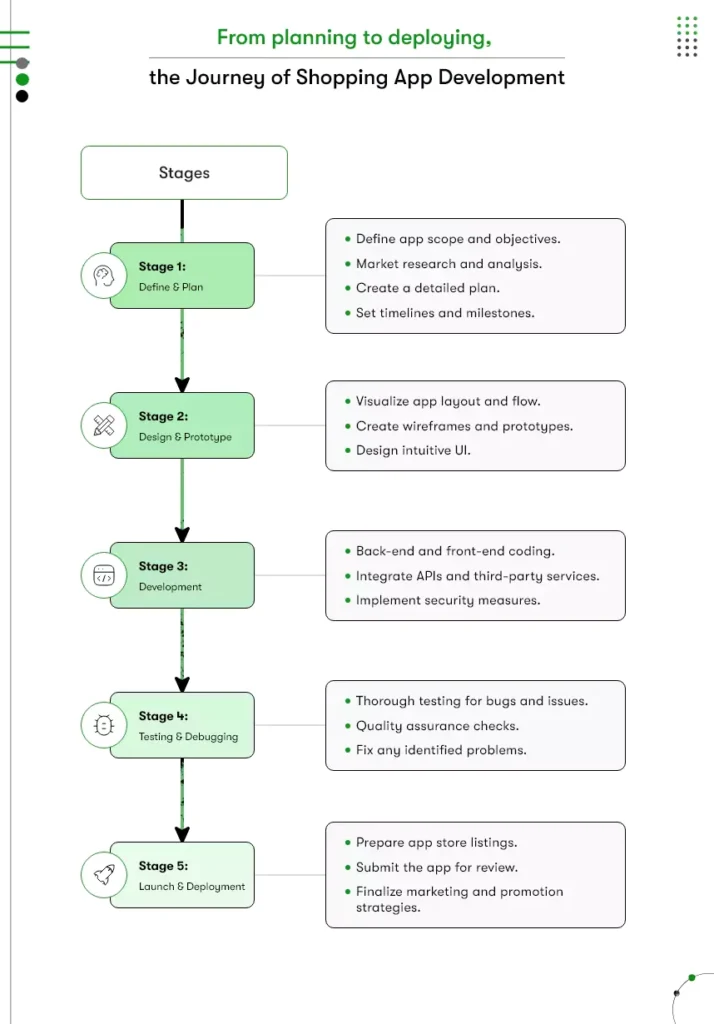 shopping app development process