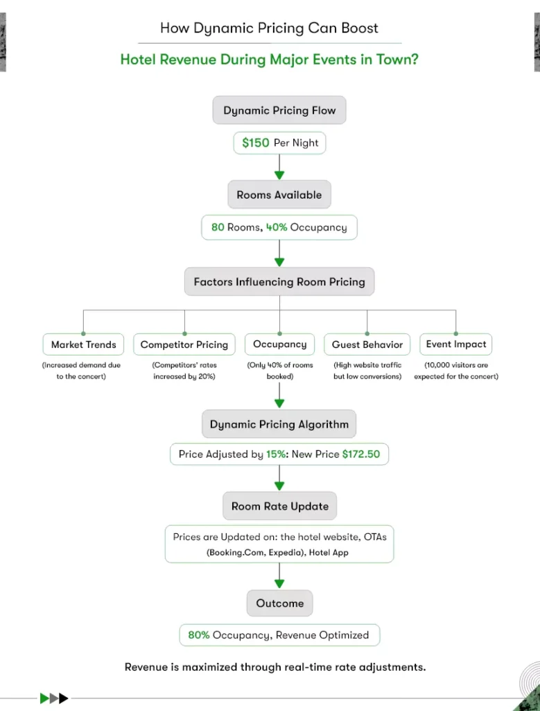 dynamic pricing strategy in hotels